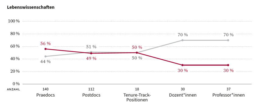 A graph showing the percentages of female and male employees in the carreer stages PHD Student, Post Doc, Tenure Track, Lecturer and Professor. The Percentages for each (Female to male are): 56:44 PraeDoc; 49:51 Postoc; 50:50 Tenure Track; 30:70 Lecturer 